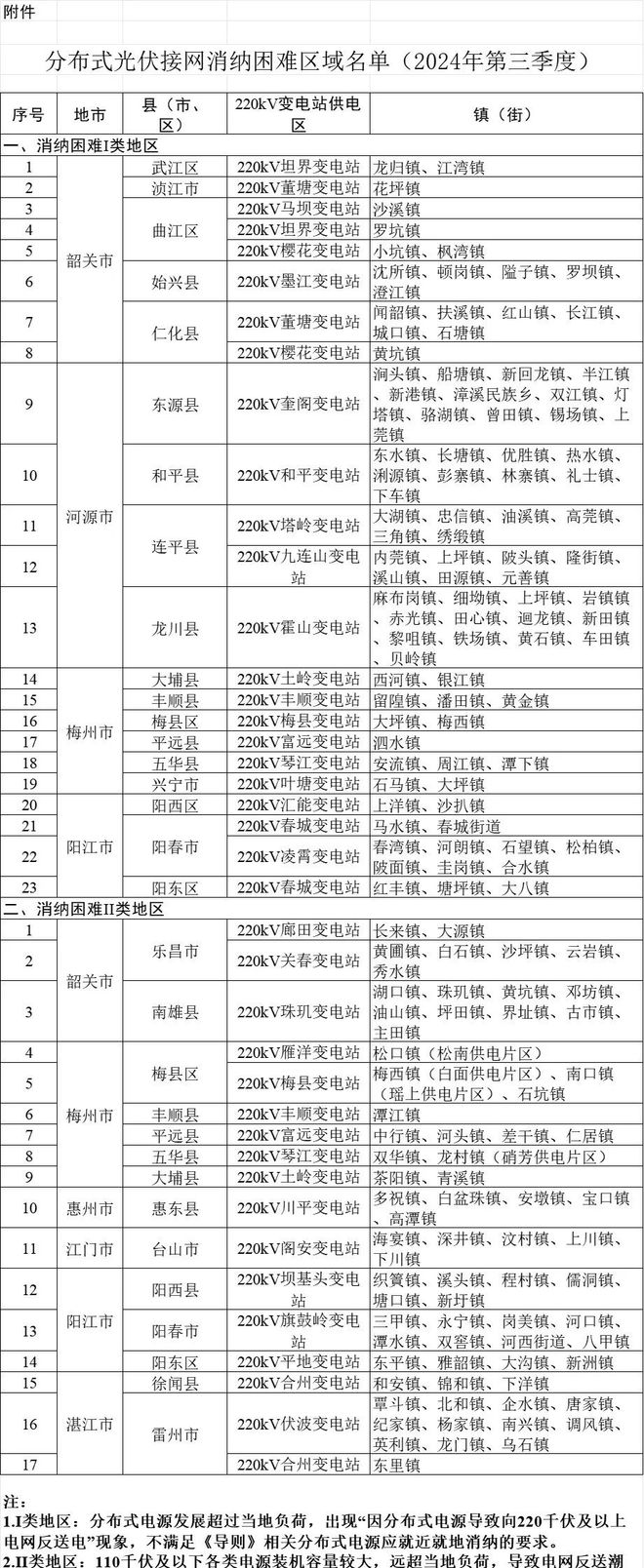 2024年第三季度接网消纳困难区域名单